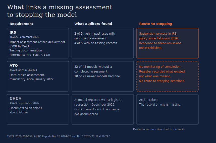 A table of three audits in three rows, compared across three columns. Column one, requirement. Column two, what auditors found. Column three, highlighted in orange, the route to stopping the model. IRS, from TIGTA in September 2026. Requirements: an impact assessment before deployment under OMB M-25-21, and testing documentation under the internal-control rule A-123. Found: 2 of 5 high-impact uses with no impact assessment, and 4 of 5 with no testing records. Route to stopping: a suspension process in IRS policy since February 2026, with the response to these omissions not established. ATO, from ANAO as of mid-2024. Requirement: a data ethics assessment, mandatory since January 2022. Found: 32 of 43 models without a completed assessment, and 10 of 22 newer models had one. Route to stopping, drawn dashed: no monitoring of completion, a register that recorded what existed but not what was missing, and no route to stopping described. DHDA, from ANAO in September 2026, shown in lighter grey. Requirement: documented decisions about AI use. Found: an AI model replaced with a logistic regression in December 2025, with costs, benefits and the change not documented. Route to stopping: action taken, the record of why is missing. A key notes that dashed means no route described in the audit.
