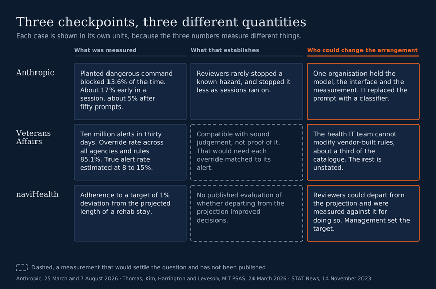 Three cases in three rows, compared across three columns, each case keeping its own units with no shared scale. Column one, what was measured. Anthropic, a planted dangerous command blocked 13.6% of the time, about 17% early in a session and about 5% after fifty prompts. Veterans Affairs, ten million alerts in thirty days, an override rate of 85.1% across all agencies and rules, and an estimated true alert rate of 8 to 15%. naviHealth, adherence to a target of 1% deviation from the projected length of a rehab stay. Column two, what that establishes. Anthropic, that reviewers rarely stopped a known hazard and stopped it less as sessions ran on. Veterans Affairs, drawn dashed, that the override rate is compatible with sound judgement but not proof of it, which would need each override matched to its alert. naviHealth, drawn dashed, that there is no published evaluation of whether departing from the projection improved decisions. Column three, highlighted in orange, who could change the arrangement. Anthropic, one organisation holding the model, the interface and the measurement, which replaced the prompt with a classifier. Veterans Affairs, a health IT team that cannot modify the vendor-built rules making up about a third of the catalogue, with authority over the rest unstated. naviHealth, reviewers who could depart from the projection and were measured against it for doing so, with the target set by management. A key notes that dashed cells mark a measurement that would settle the question and has not been published.
